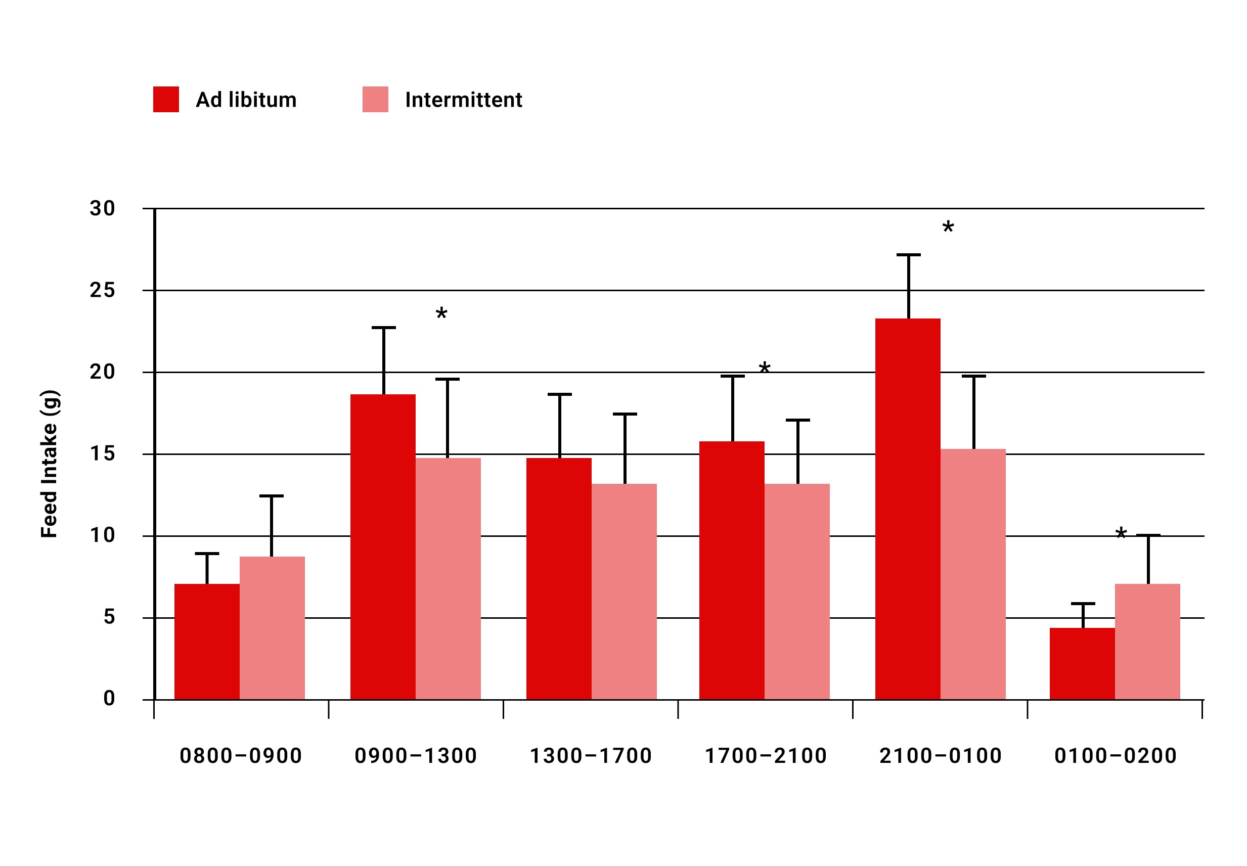 Graph 1 Feed intake comparison of ad libitum and intermittent feeding programs in 17-day-old broiler chickens during 18 hours of photostimulation (Svihus et al., 2010). For intermittent feeding, feed was available only during the first hour of each given time period. Values represent grams of feed per chicken. 