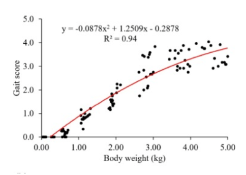 Correlation Between Body Weight and Gait Score in Poultry – Scatter Plot Analysis with Regression Line