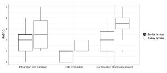 The figure demonstrates that the implementation of welfare assessment protocols into farm management is not yet widespread.