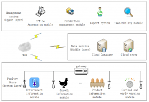 Scheme of possible poultry management system according to Zheng et al. (2021).