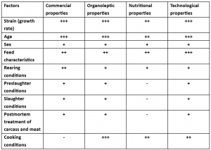 Impacts of various factors affecting the meat quality properties in broiler chickens (Baéza et al., 2022)