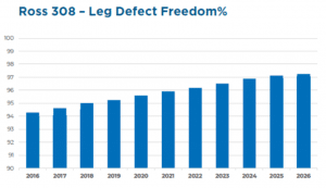 Fig. 4 percentage of Ross 308 chickens free of leg defects in the last years (Duggan et al., 2023)